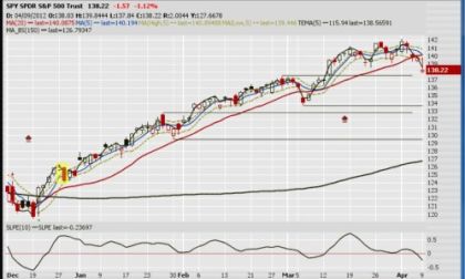 Daily chart of SPY, the ETF for the SP 500 for 2012-0309