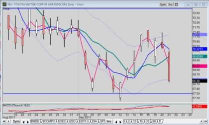 Daily Chart of Toyota stock (ADR: TM) for 09/19/2011
