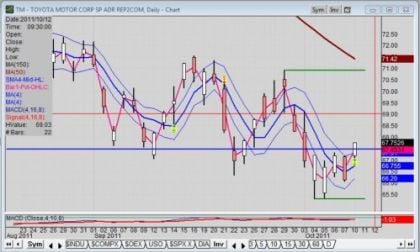 Daily chart of Toyota stock as of 10:50 a..m on 10/10/2011