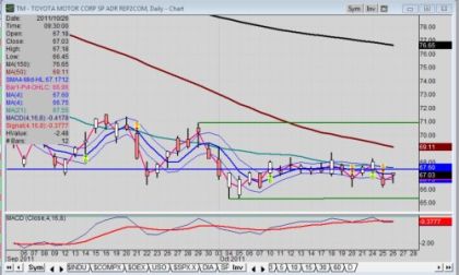 Mid-day snapshot of Toyota stock chart for 10-26-2011