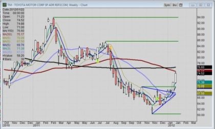 Weekly chart of Toyota stock confirms trend bias with upside breakout 