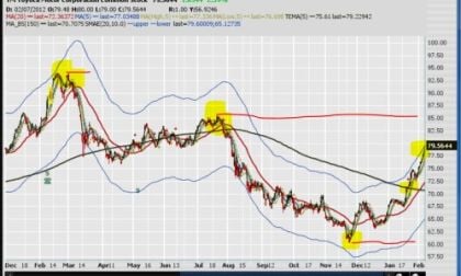Toyota daily stock chart for 2012-0207 showing support-resistance levels