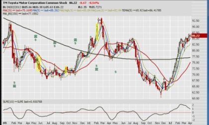 Weekly chart of Toyota stock for 2012-0403