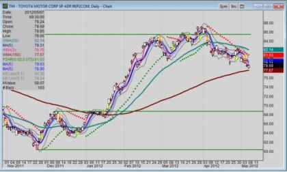 Daily chart of Toyota stock for 5-7-2012