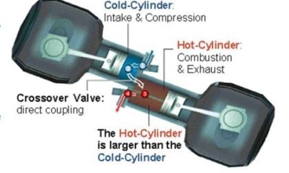 Initial layout of the Split-cycle Tour Engine Proto 1