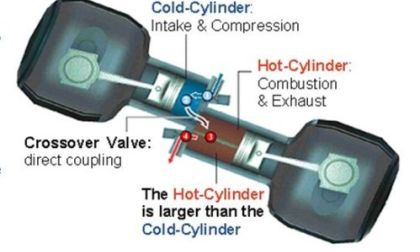 Initial layout of the Split-cycle Tour Engine Proto 1
