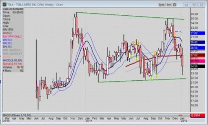 Weekly Chart of Tesla stock for week ending 2012-0113