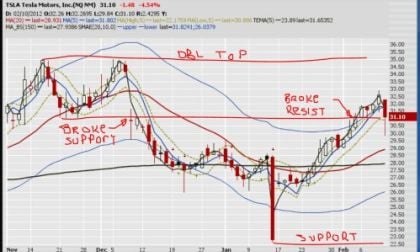 End-of-Day chart for TSLA shows support/resistance levels and the final close.