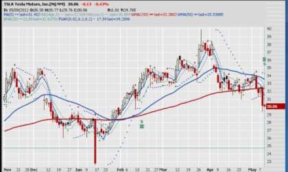 Daily chart of Tesla stock for 2012-0509