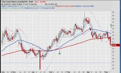 Daily chart of Tesla stock for 2012-0509
