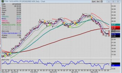 Mid-Daily chart of Tata Motors Ltd (AD: TTM) for 5-29-2012