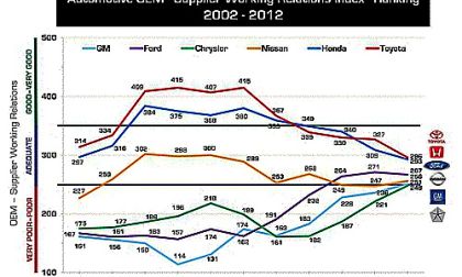 In 2012, Toyota and Honda remain in first and second place respectively on the W