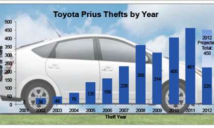An image from the downloadable NICB report charting Prius thefts by year. 