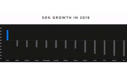 Tesla Growth in 2019