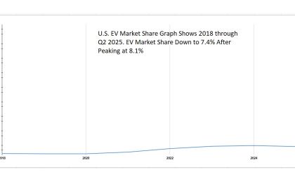 Graph shows that EV market share in the U.S. has declined to below 2023 levels