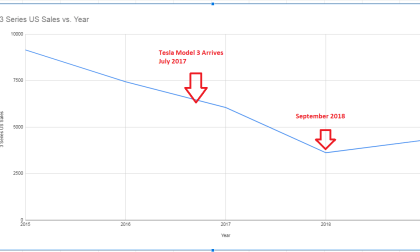 BMW sales impacted by Tesla. 