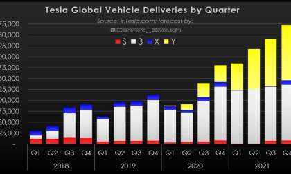 Tesla Vehicle Deliveries