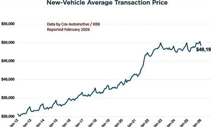 Chart show the average transaction price of vehicles in America declining, courtesy of Cox Automotive