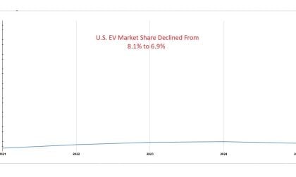 Line graph showing US electric vehicle market share dropping from 8.1% to 6.9% between 2021 and 2024