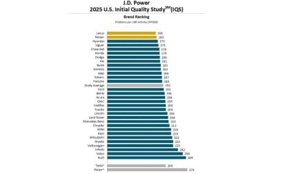 J.D. Power's new 2025 Initial Quality Study has Toyota well below average