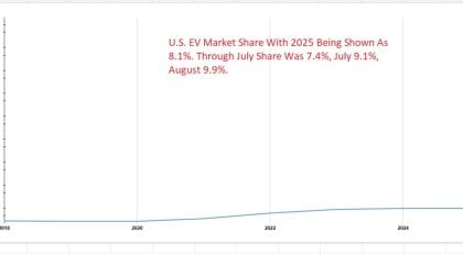 U.S. market battery-electric vehicle market share graph 2018 to 2025