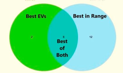 Simple Venn Diagram Tool for Car Shopping 