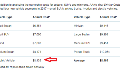 AAA study shows high costs of EVs