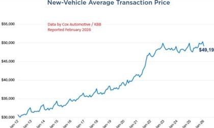 Chart show the average transaction price of vehicles in America declining, courtesy of Cox Automotive