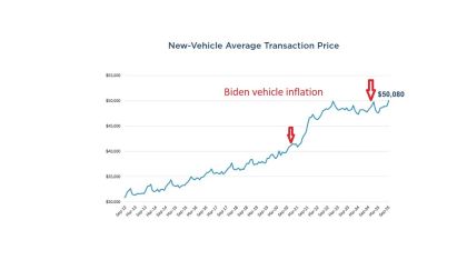Chart of Average Transaction Prices During President Biden's Term Courtesy of Cox Automotive