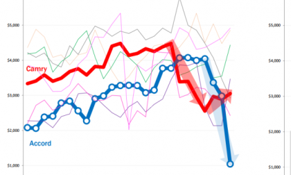 Toyota's discounts on 2018 Camry aim to keep it number one.