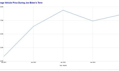 Chart showing Biden-era vehicle price changes by John Goreham uses KBB/Cox Automotive data