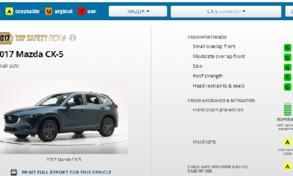 2017 Mazda CX-5 earns IIHS Top Safety Pick Plus Award.