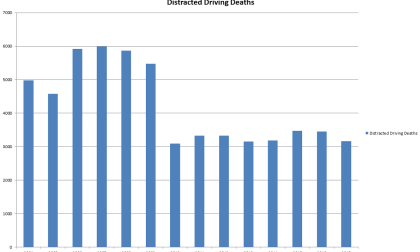 Distracted driving deaths down by about half since 2018.