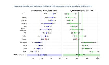 EPA says Honda has best fuel economy.