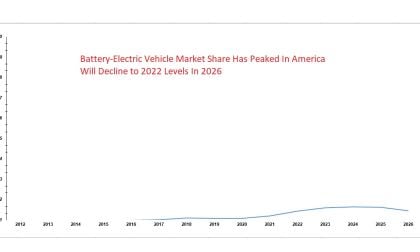 US EV Market Share Graph Shows EV Share Declining