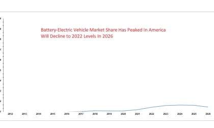 EV market share in America