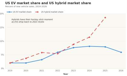 EV vs. Hybrid market share chart courtesy of Cox Automotive data