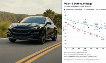 Black Ford Mustang Mach-E driving on a road next to a chart comparing battery state of health and mileage using self-reported owner data and personal SOH results.