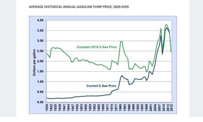 Gas prices reach historic lows