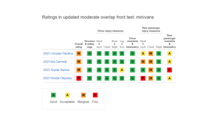 Image of IIHS minivan crash test results