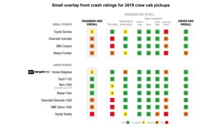 Why Honda's Ridgeline pickup is ranked higher than F-150 by IIHS.