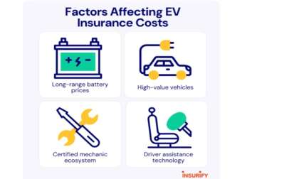 A graphic shows factors influencing EV insurance costs. 