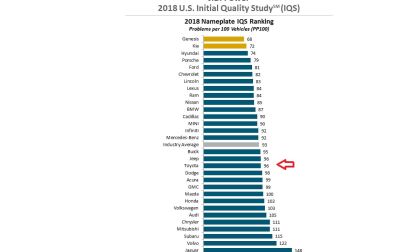 Toyota and Prius score poorly on J.D. Power quality study.