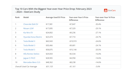 Chart of used EV changes by iSeeCars.com