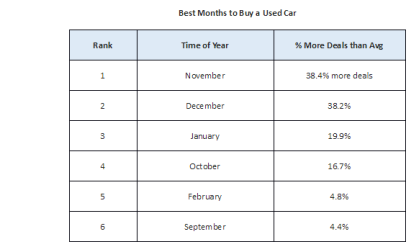 Best months to buy a car are...