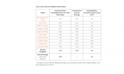 Mercedes C-Class has highest rate of recalls in study.