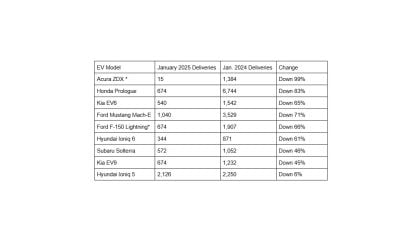 Electric vehicle deliveries January 2026
