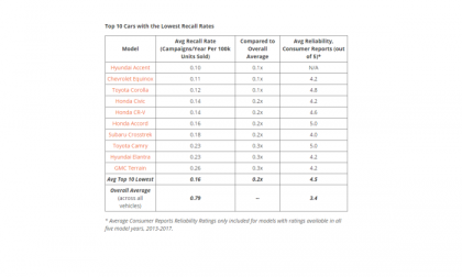 Toyota Camry and Corolla have low recall rate. 