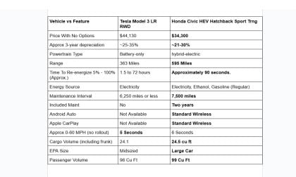 Chart comparing Tesla Model 3 to Honda Civic by John Goreham