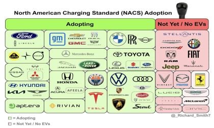 VW, Finally Adopts the Tesla NACS, However, Others Still Remain To Do So: Here's Who Is Left